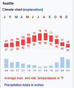 Seattle weather by month