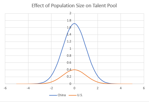 Talent Curve, Normal