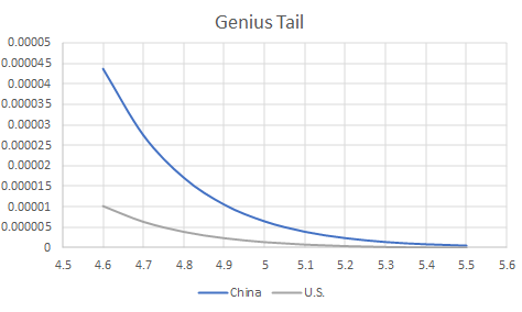 Genius Tail of Bell Curve