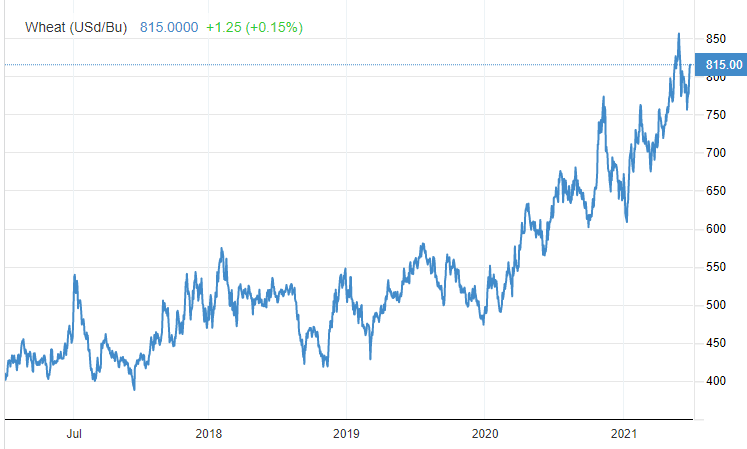 5 year wheat prices